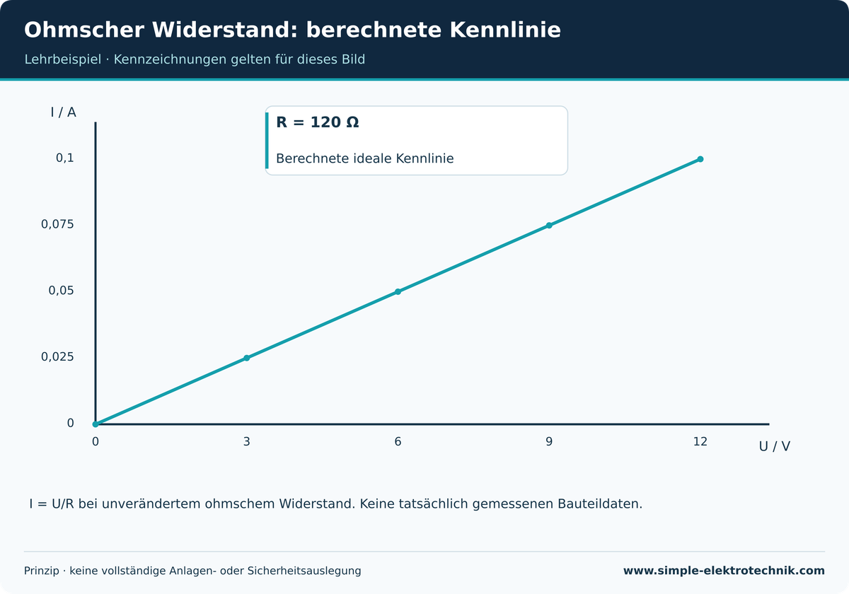 Ohmscher Widerstand: berechnete Kennlinie Ideales Modell mit R = 120 Ω und bezeichneten Achsen.