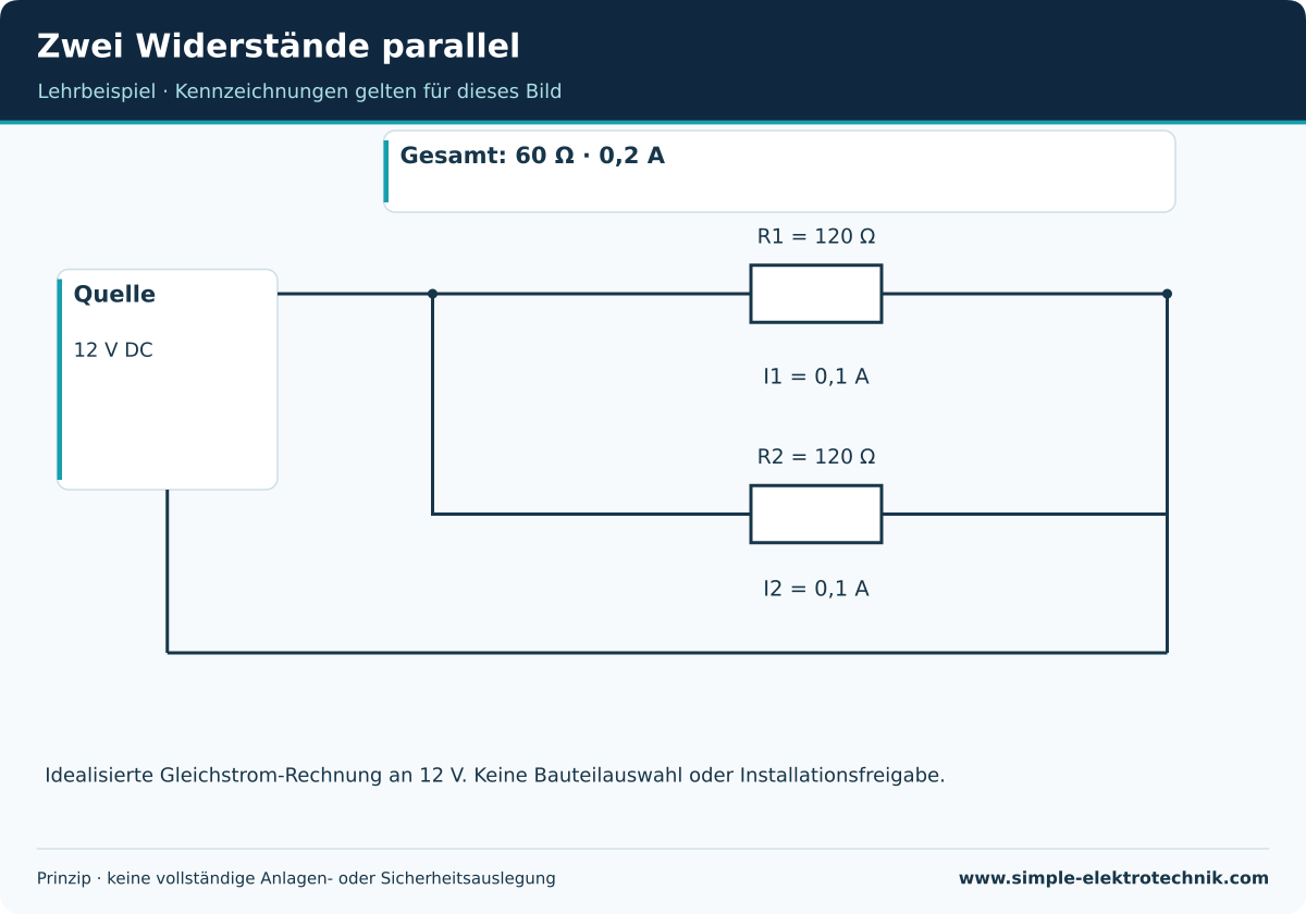 Zwei Widerstände parallel 2 × 120 Ω parallel an 12 V: 60 Ω und 0,2 A Gesamtstrom.