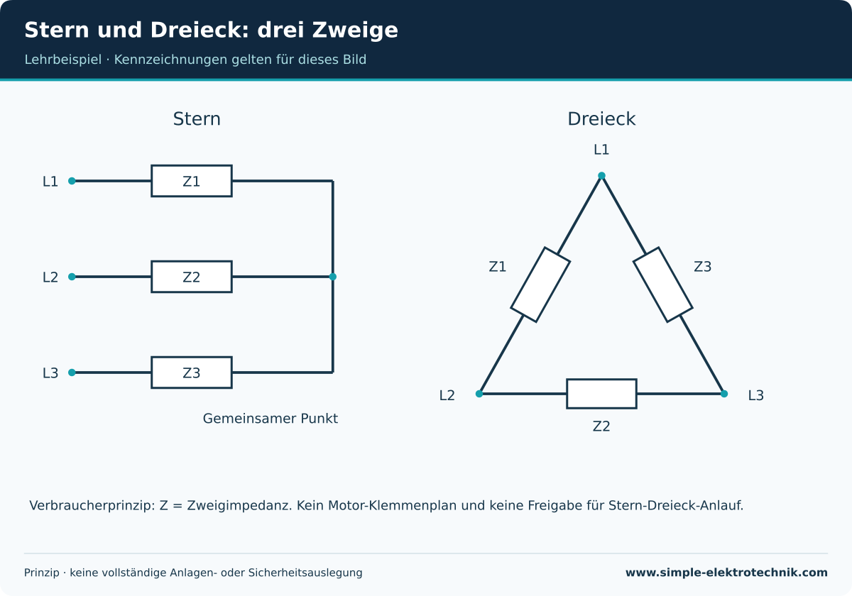Stern und Dreieck: drei Zweige Anordnungsprinzip, keine universelle Motorklemmenzuordnung.
