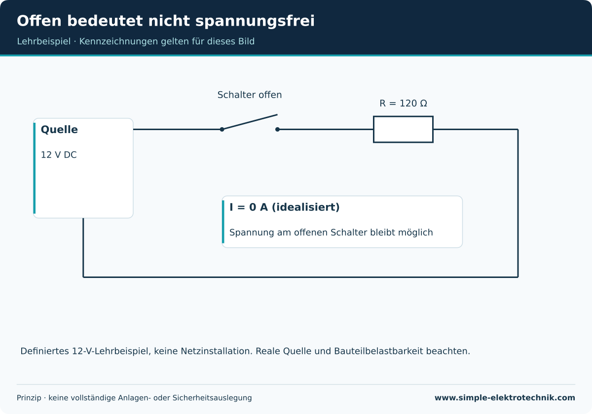 Offener idealer Kreis: kein Dauerstrom, Spannung am offenen Schalter trotzdem möglich.