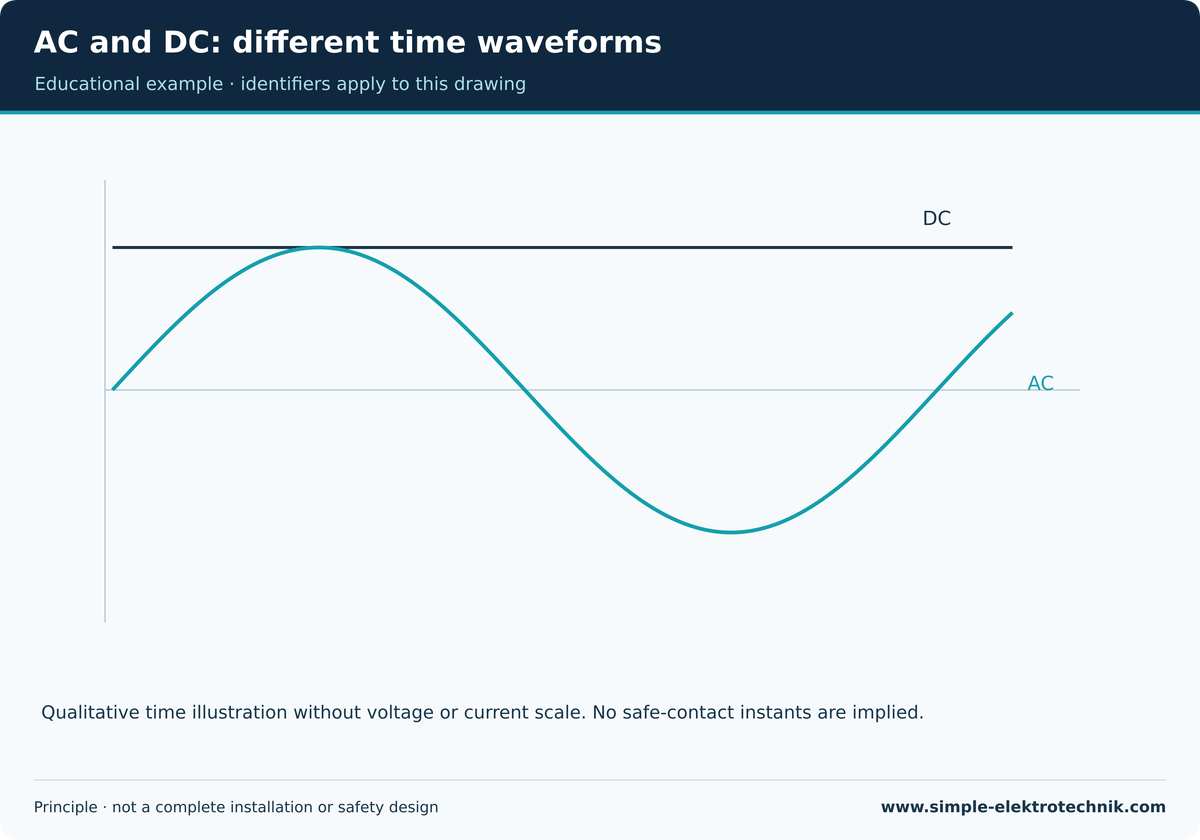 AC and DC: different time waveforms Qualitative illustration without a numeric scale.