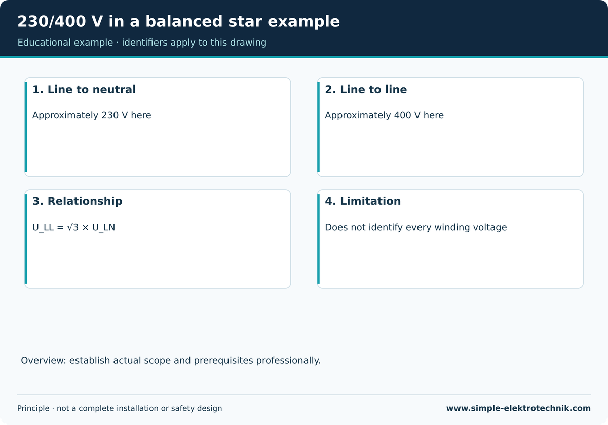 230/400 V in a balanced star example Defined balanced supply example, not a universal system voltage.
