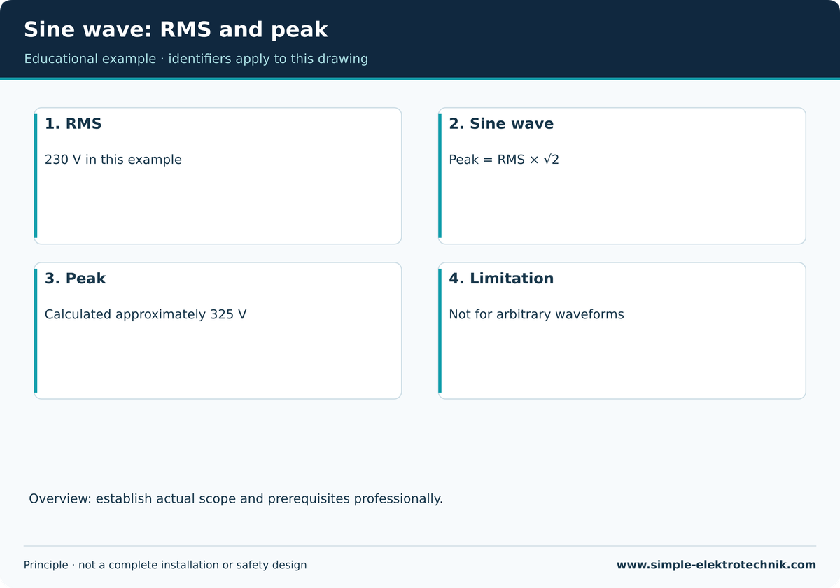 Sine wave: RMS and peak 230 V RMS gives approximately 325 V peak for a sine wave.