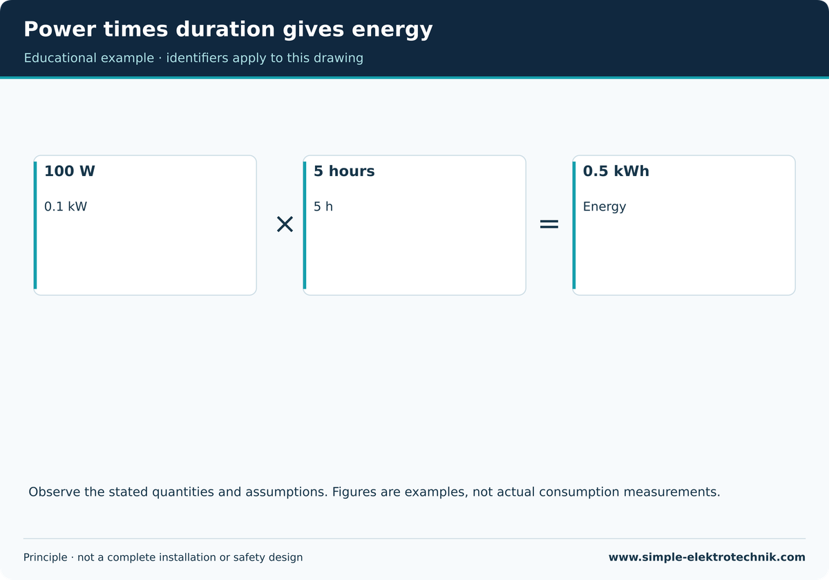 Power times duration gives energy 100 W over 5 h gives 0.5 kWh.