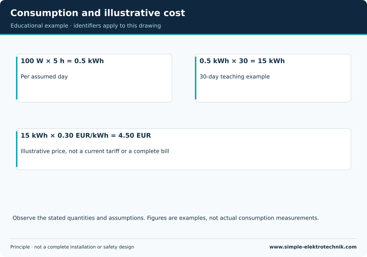 Consumption and illustrative cost 30-day calculation using an explicitly assumed price.