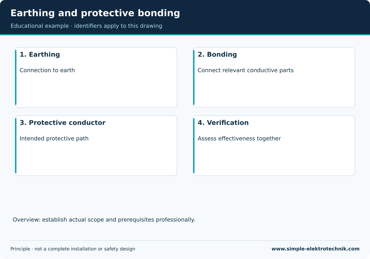 Earthing and protective bonding Related but distinct protective tasks.