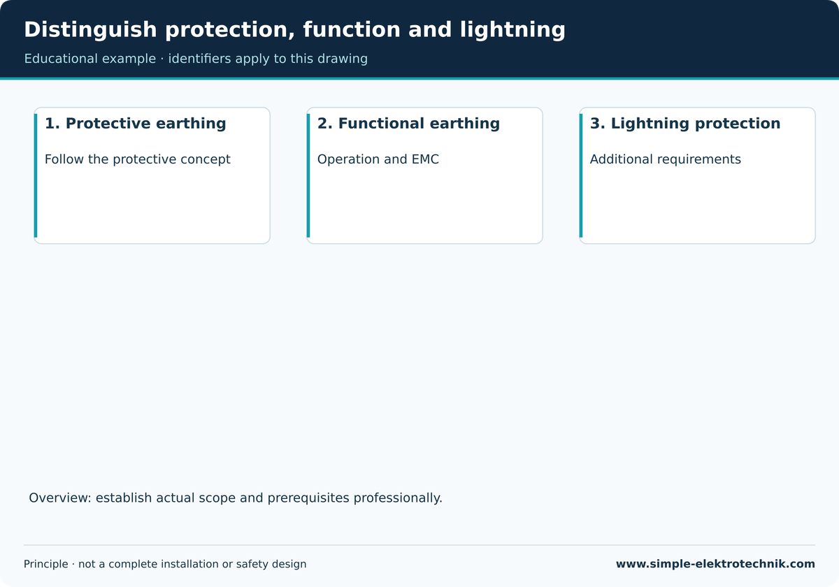 Distinguish protection, function and lightning Tasks can be coordinated but are not interchangeable.