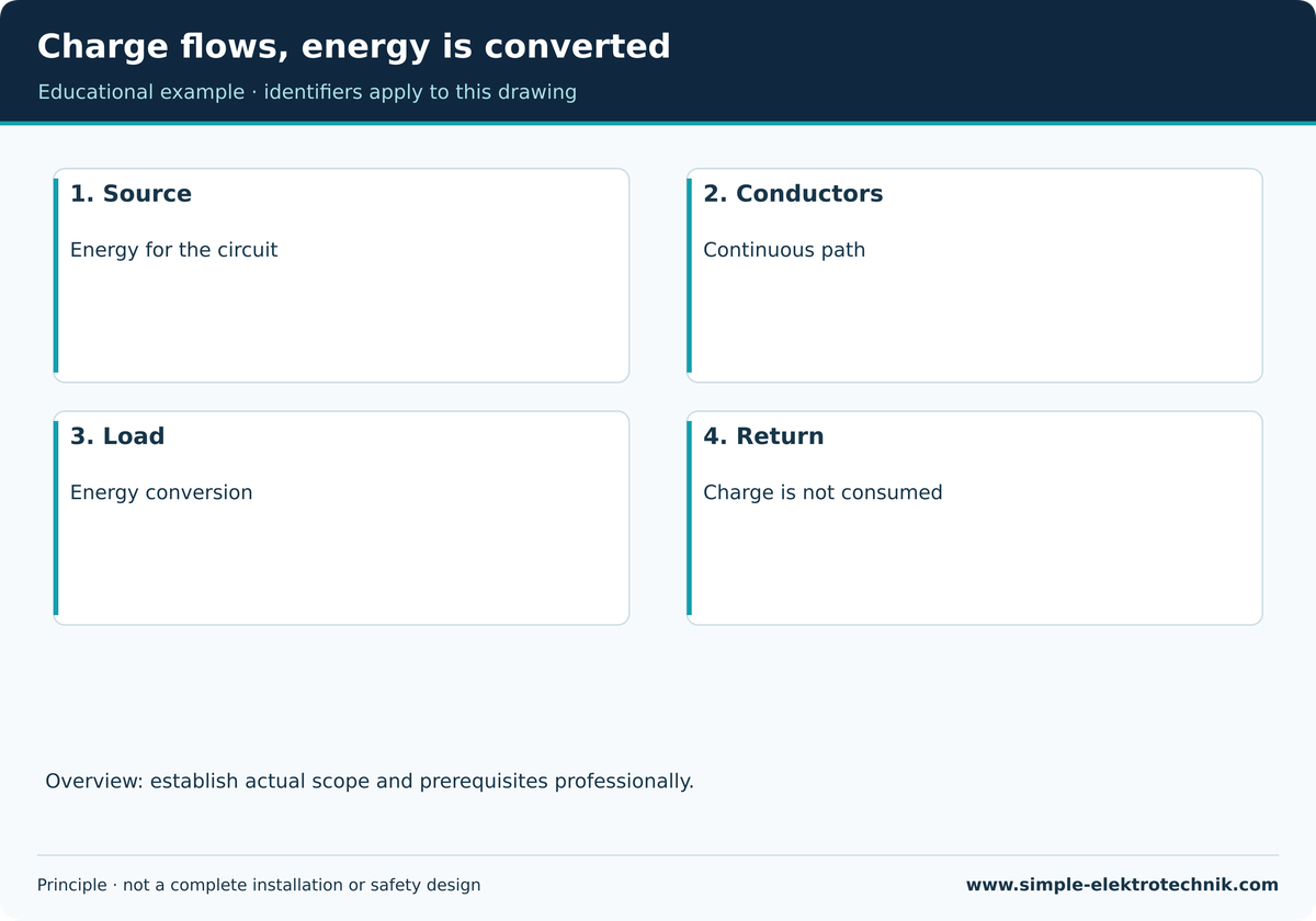 Charge flows, energy is converted The load converts energy rather than consuming electric charge.