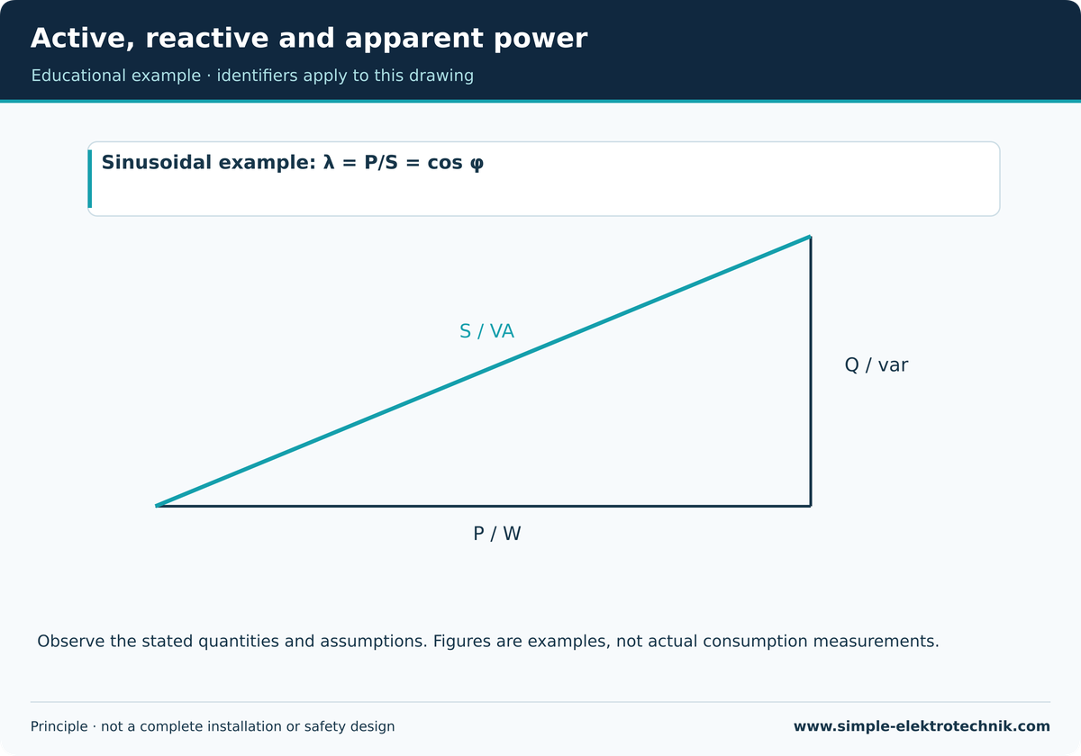 Active, reactive and apparent power Qualitative power triangle for sinusoidal quantities.