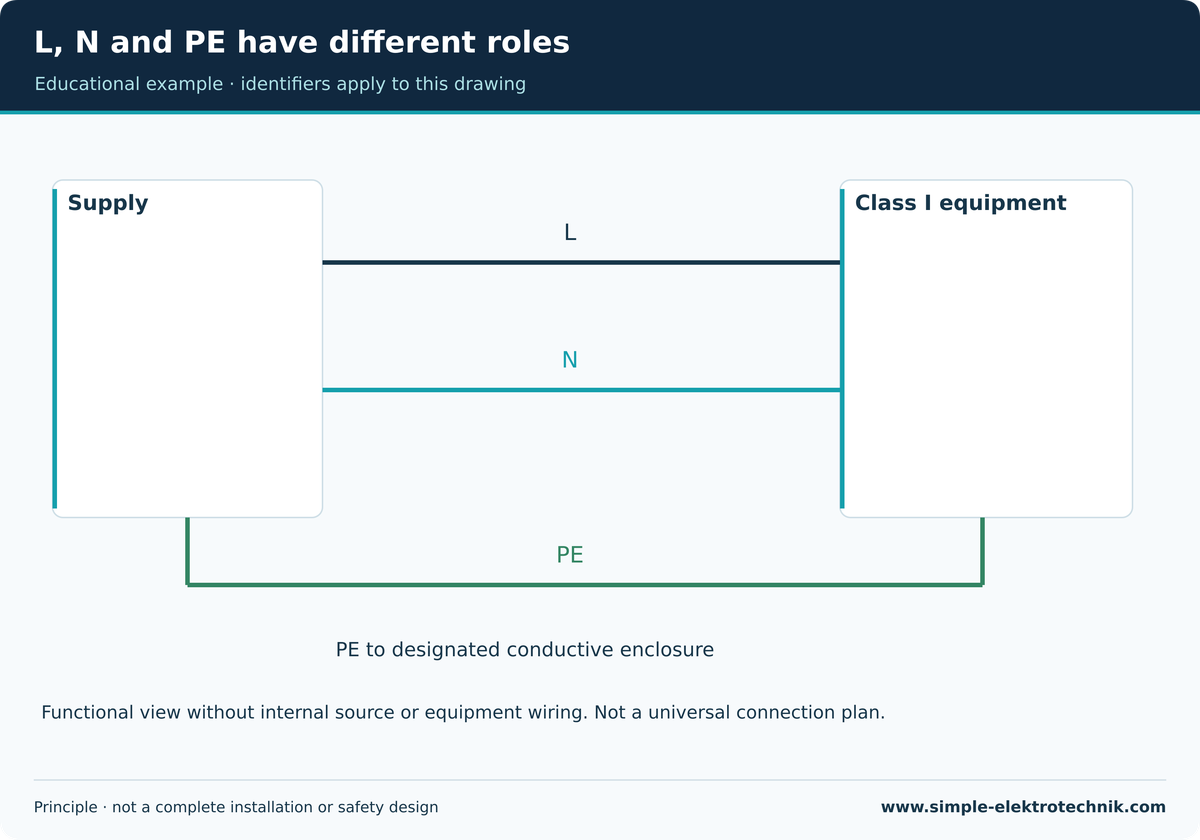 L, N and PE have different roles Functional view with protection to the designated enclosure.