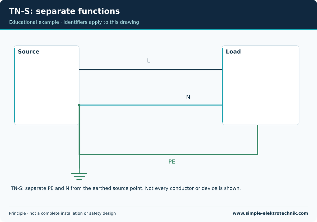 TN-S: separate functions Simplified TNS functional view; not all conductors and protective devices are shown.