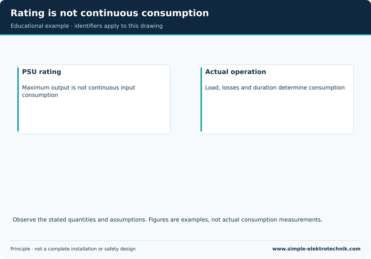 Rating is not continuous consumption Distinguish output rating and actual input.