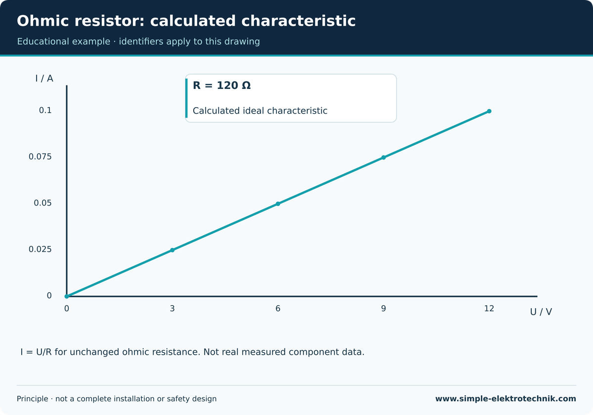 Ohmic resistor: calculated characteristic Ideal R = 120 Ω model with identified axes.