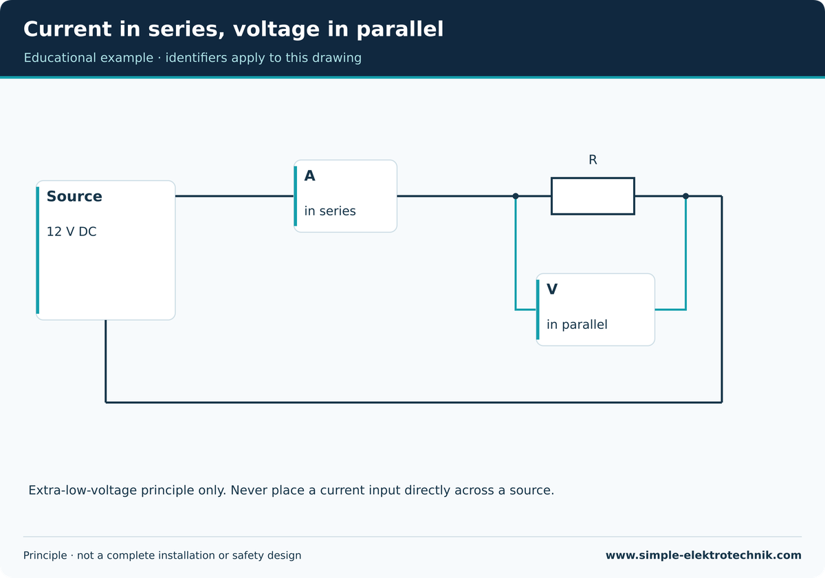 Current in series, voltage in parallel Abstract extra-low-voltage arrangement with distinct measurement tasks.