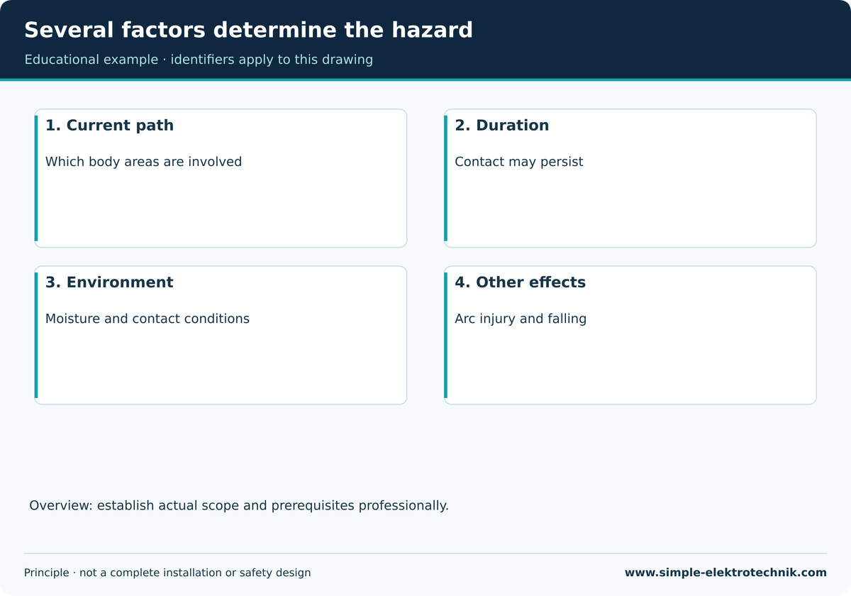 Several factors determine the hazard No numerical curve is presented as permission for safe contact.