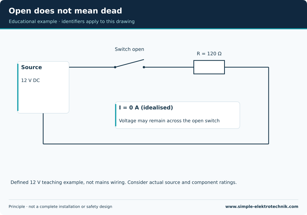Open does not mean dead Open ideal circuit: no sustained current, but voltage can remain across the switch.