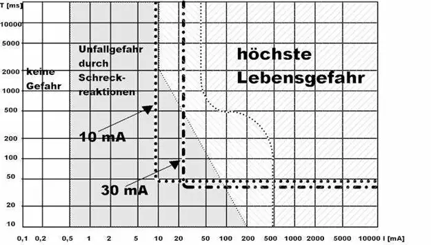 characteristic of the residual current device