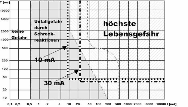kennlinie fehler strom schutzschalter