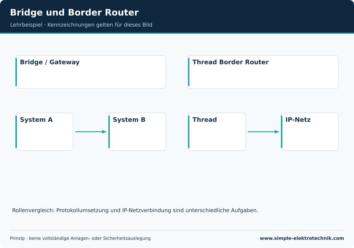 Protokollverbindung und Thread/IP-Netzverbindung als unterschiedliche Rollen.