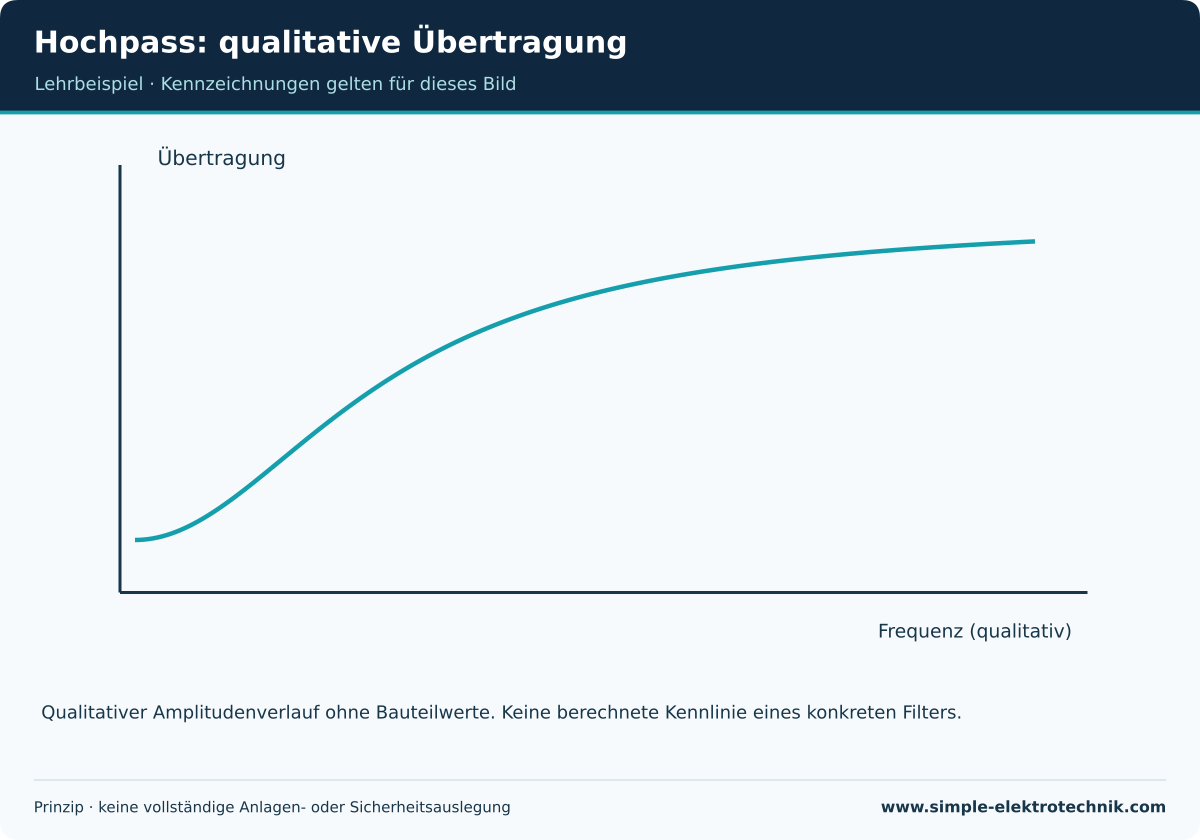 Qualitativer Verlauf: tiefere Frequenzen werden stärker gedämpft.