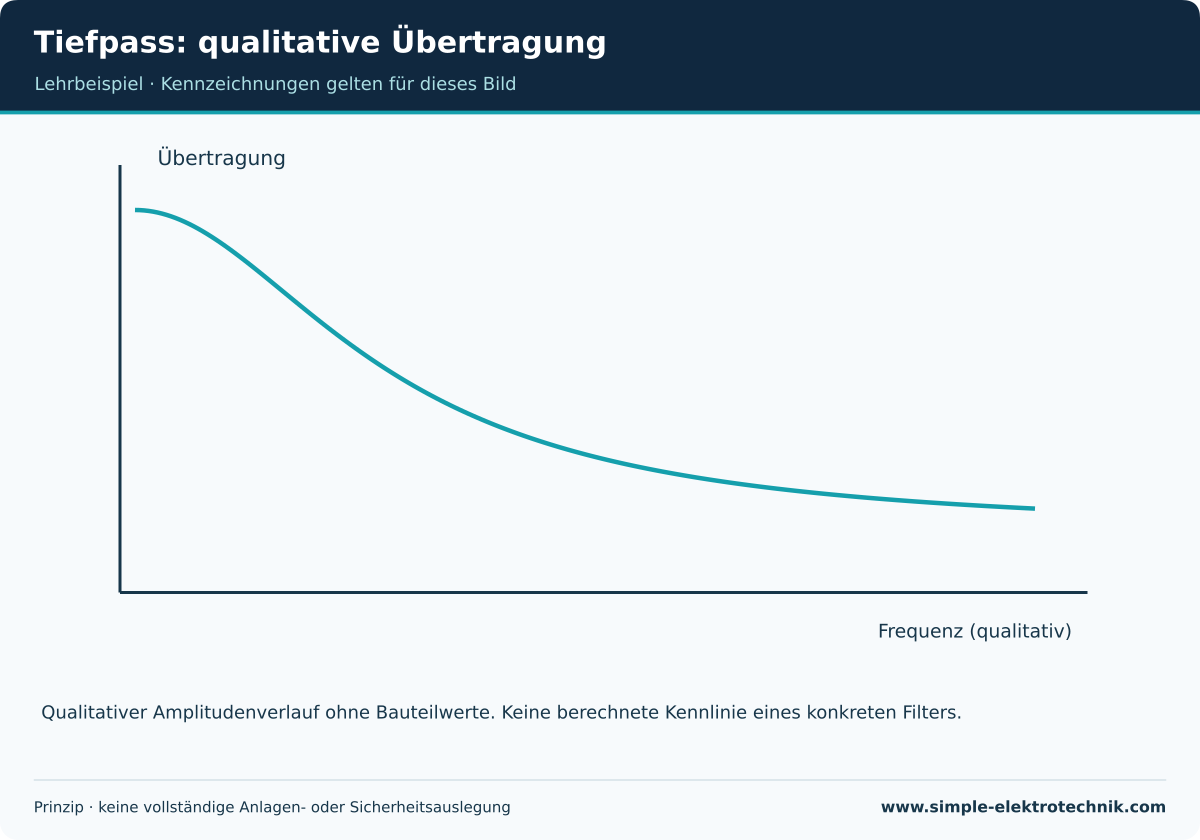 Qualitativer Verlauf: höhere Frequenzen werden stärker gedämpft.
