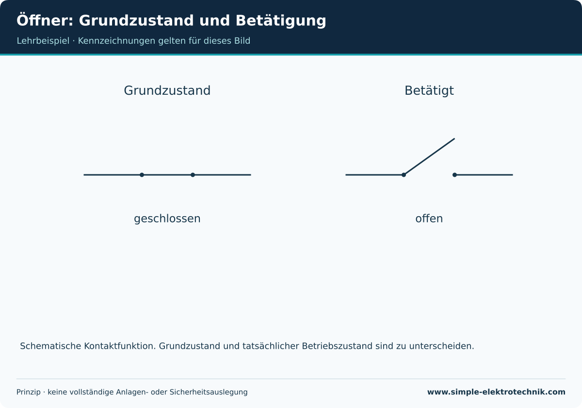 Schematischer Öffner: im Grundzustand geschlossen, bei Betätigung offen.