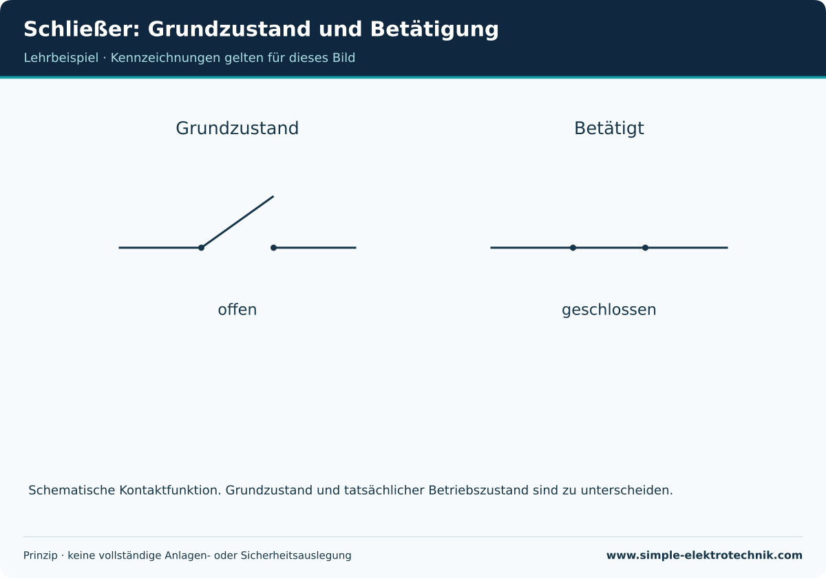 Schematischer Schließer: im Grundzustand offen, bei Betätigung geschlossen.