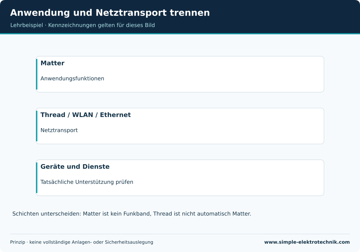 Matter-Funktionen und darunterliegende Transportnetze unterscheiden.