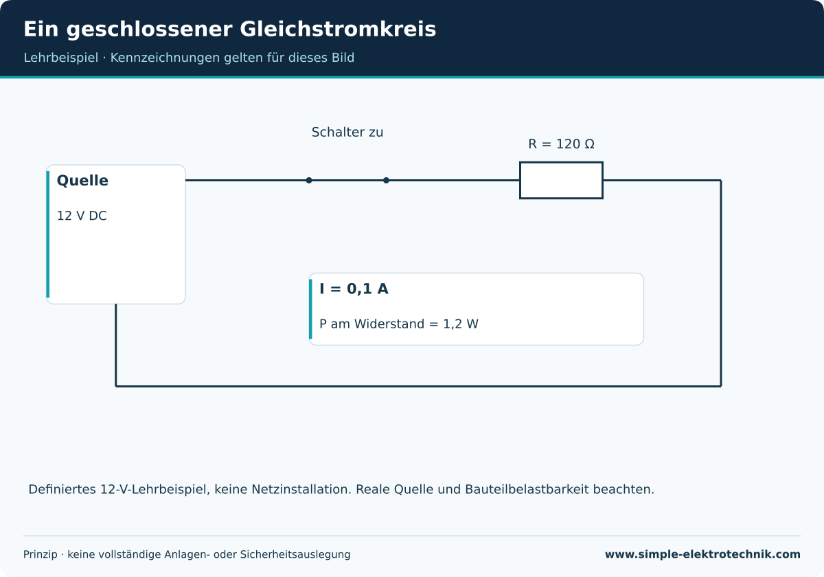 12-V-Lehrbeispiel mit 120 Ω: berechnet 0,1 A und 1,2 W.