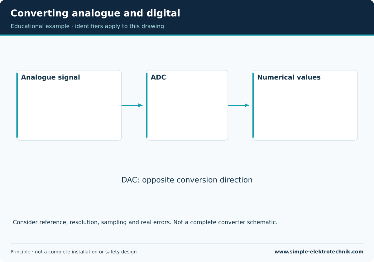 Converting analogue and digital ADC conversion direction; a DAC works in the opposite direction.