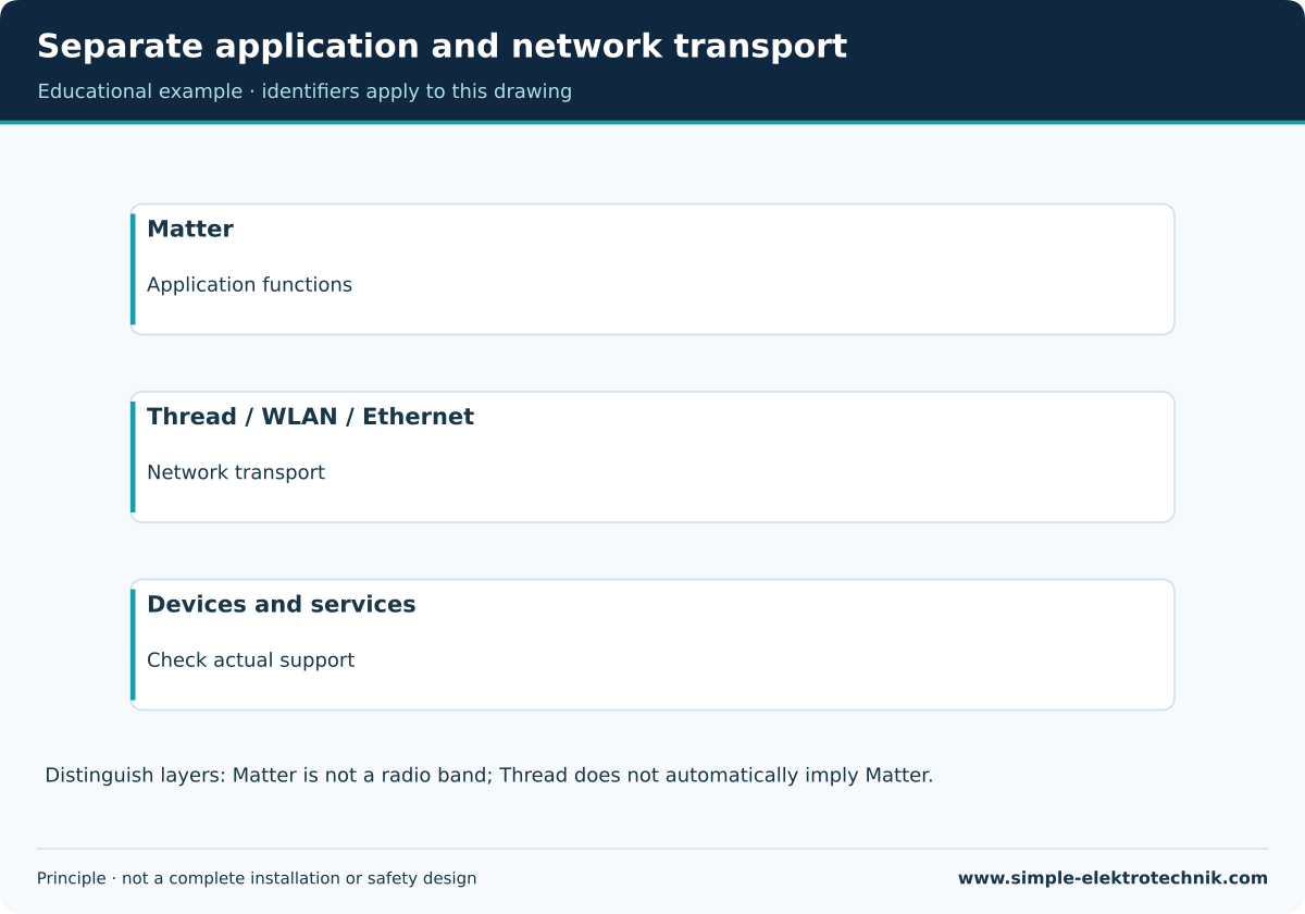 Separate application and network transport Distinguish Matter functions from underlying network transports.
