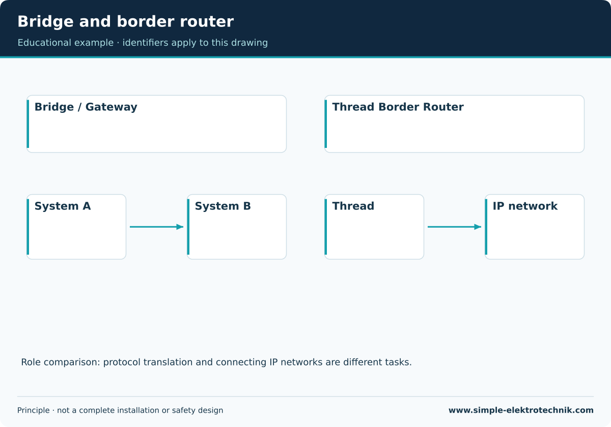 Bridge and border router Protocol connection and Thread/IP networking as different roles.