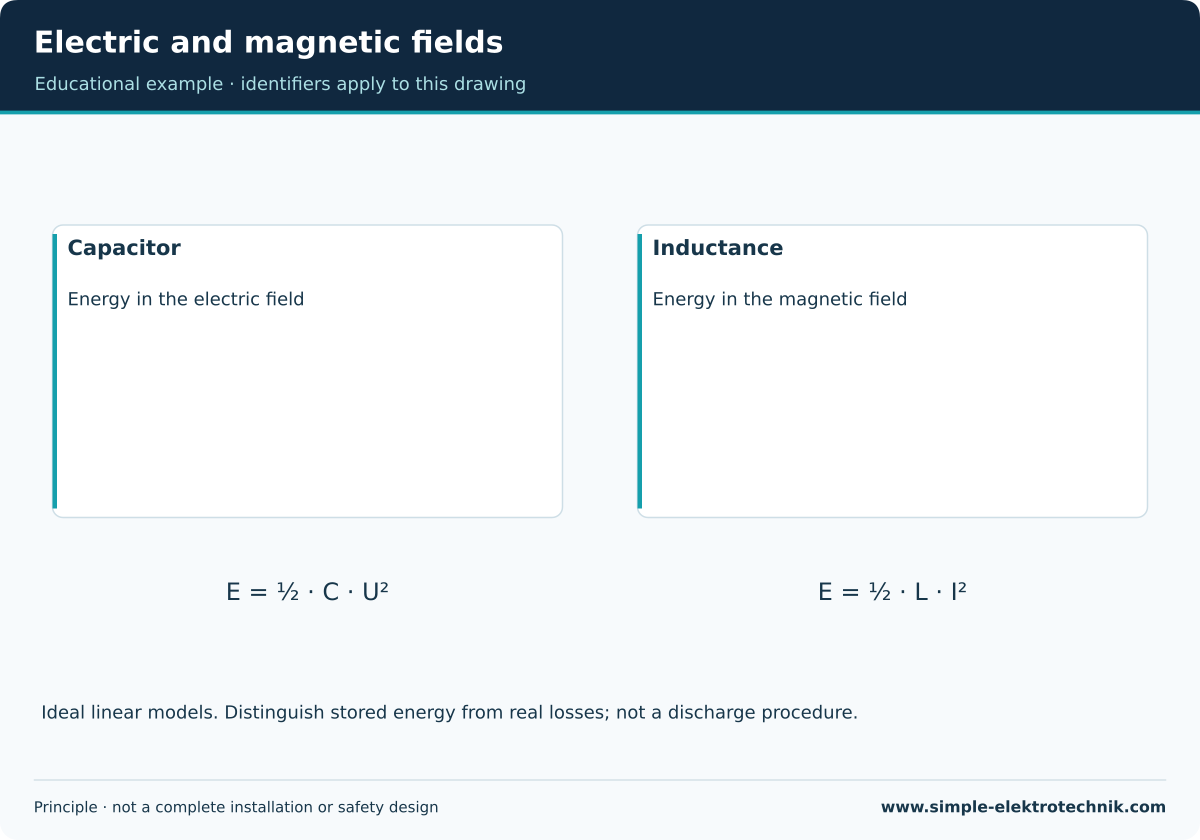 Electric and magnetic fields Energy storage in ideal linear C and L models.