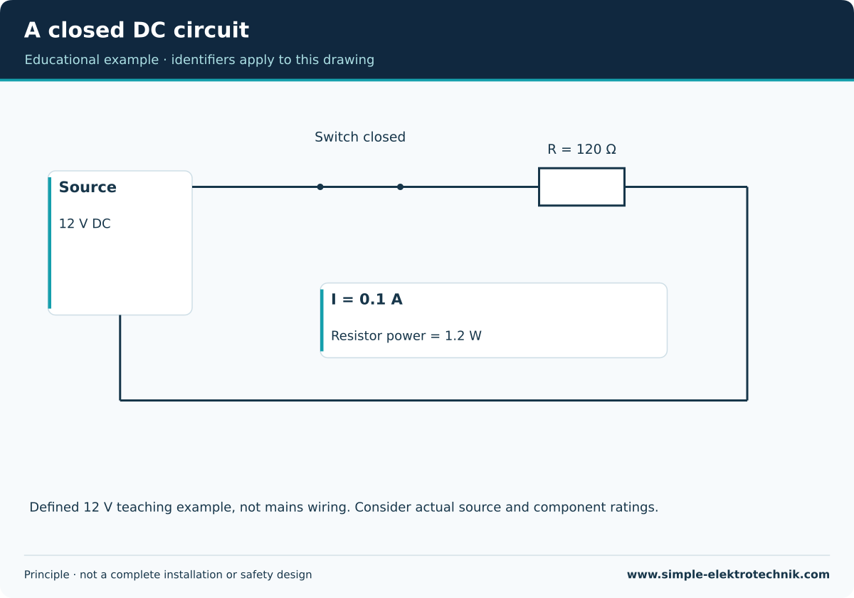A closed DC circuit 12 V teaching example with 120 Ω: calculated 0.1 A and 1.2 W.