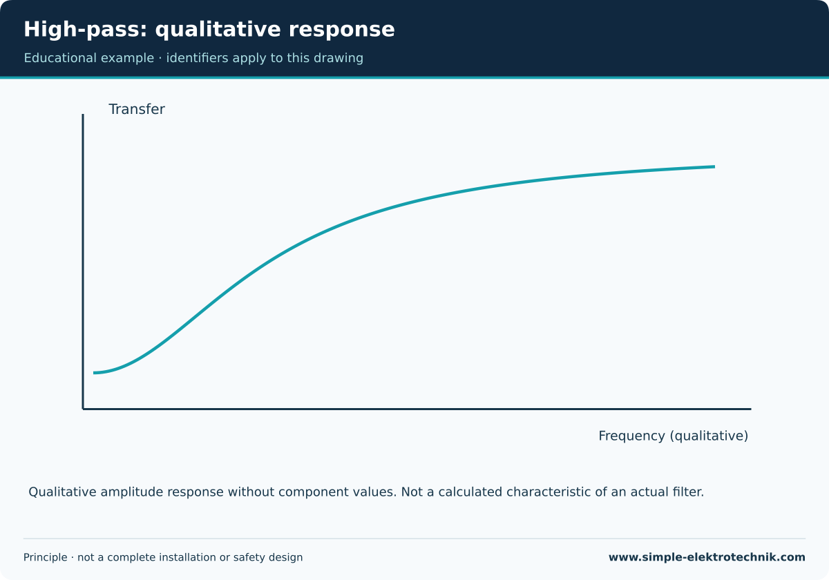 High-pass: qualitative response Qualitative response: lower frequencies receive more attenuation.