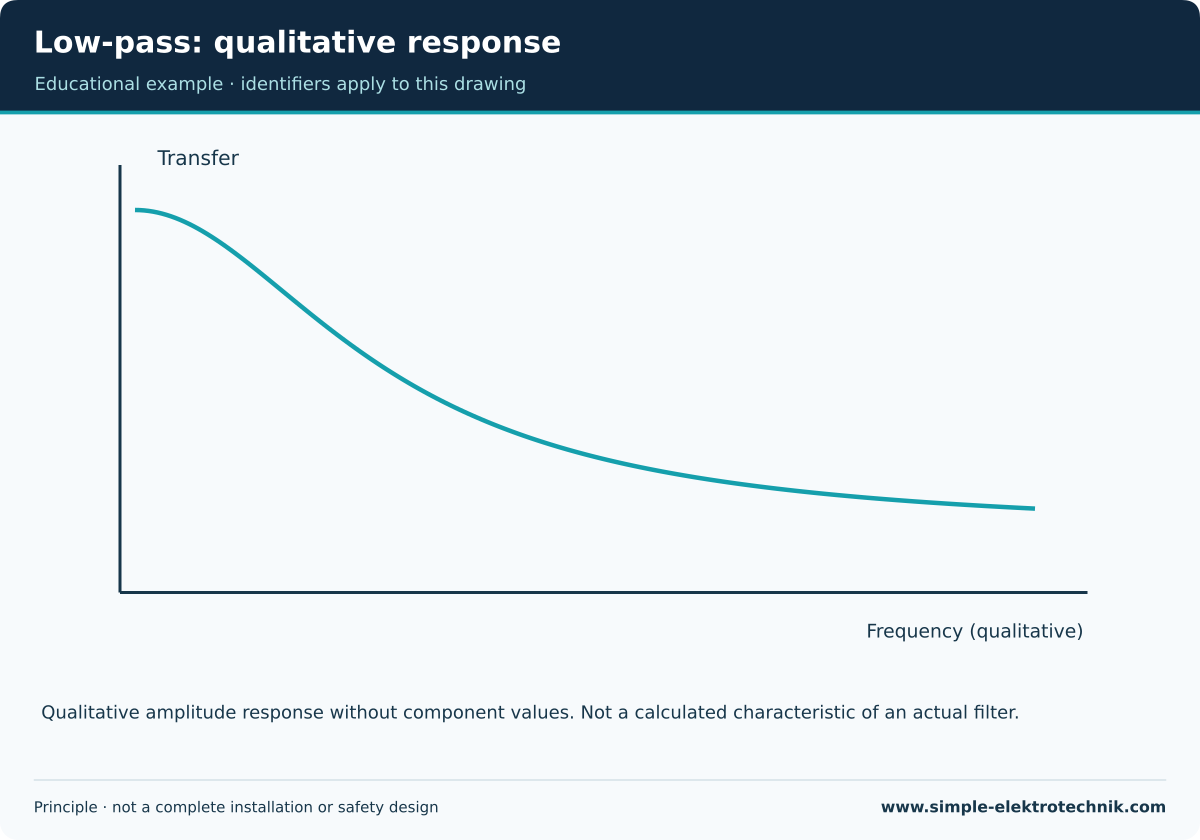 Low-pass: qualitative response Qualitative response: higher frequencies receive more attenuation.