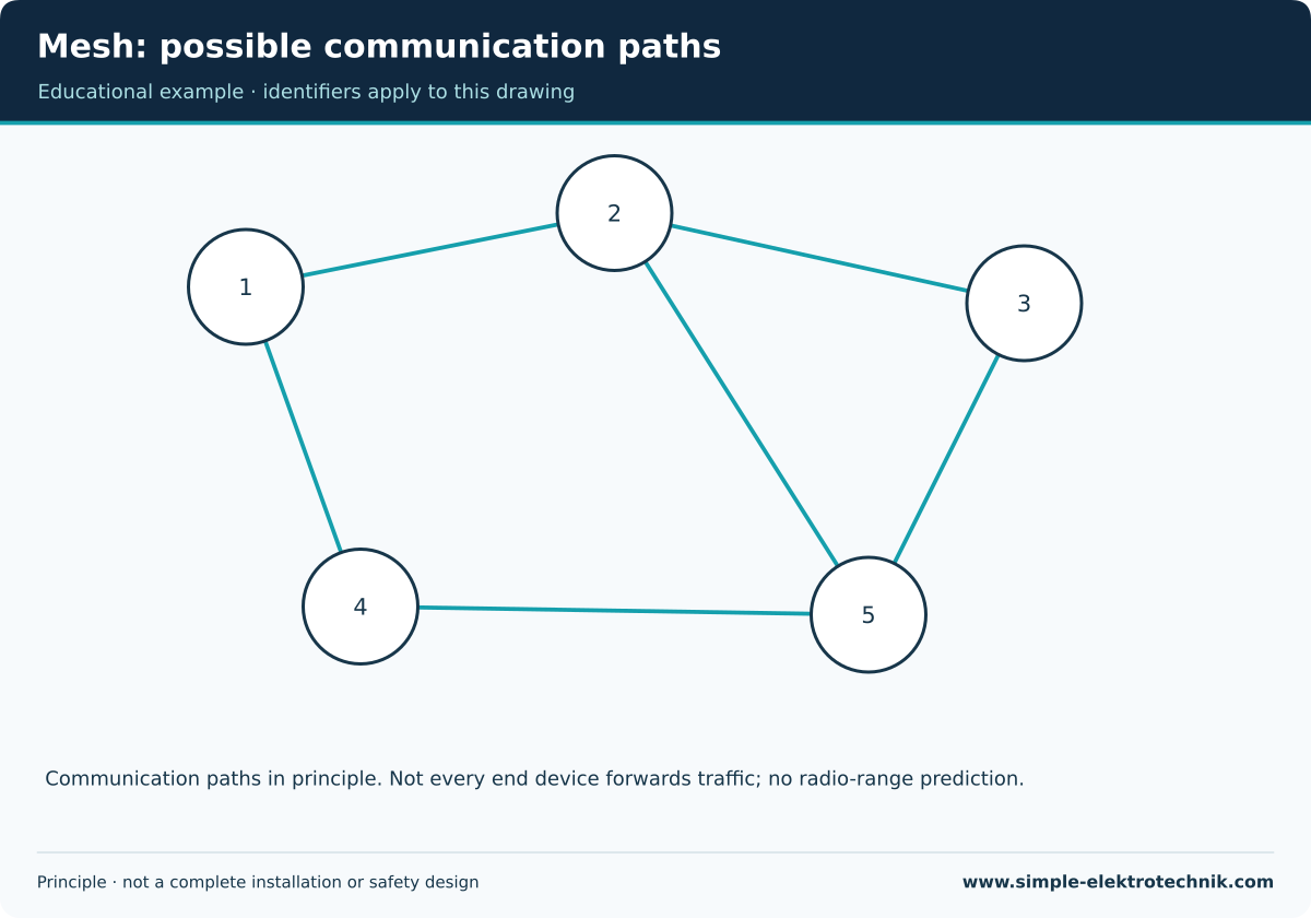 Mesh: possible communication paths Topology principle without actual range or compatibility claims.