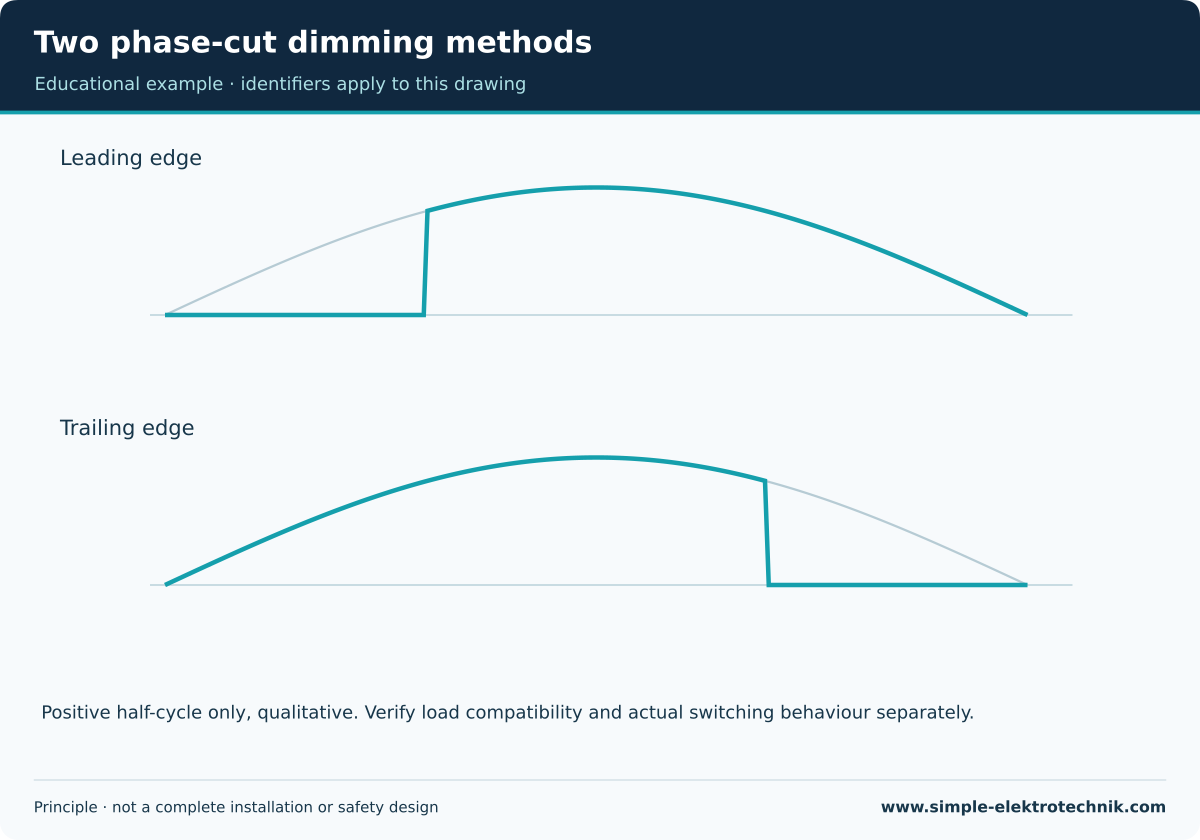 Two phase-cut dimming methods Qualitative positive half-cycle: delayed start or early end.