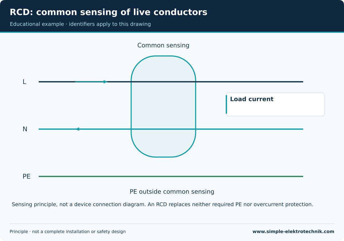 RCD: common sensing of live conductors Principle: PE outside common sensing of live conductors.