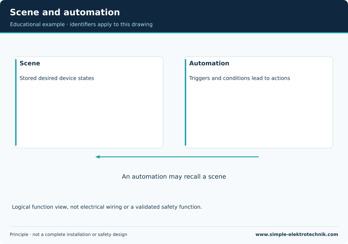 Scene and automation A scene defines states; an automation determines actions.