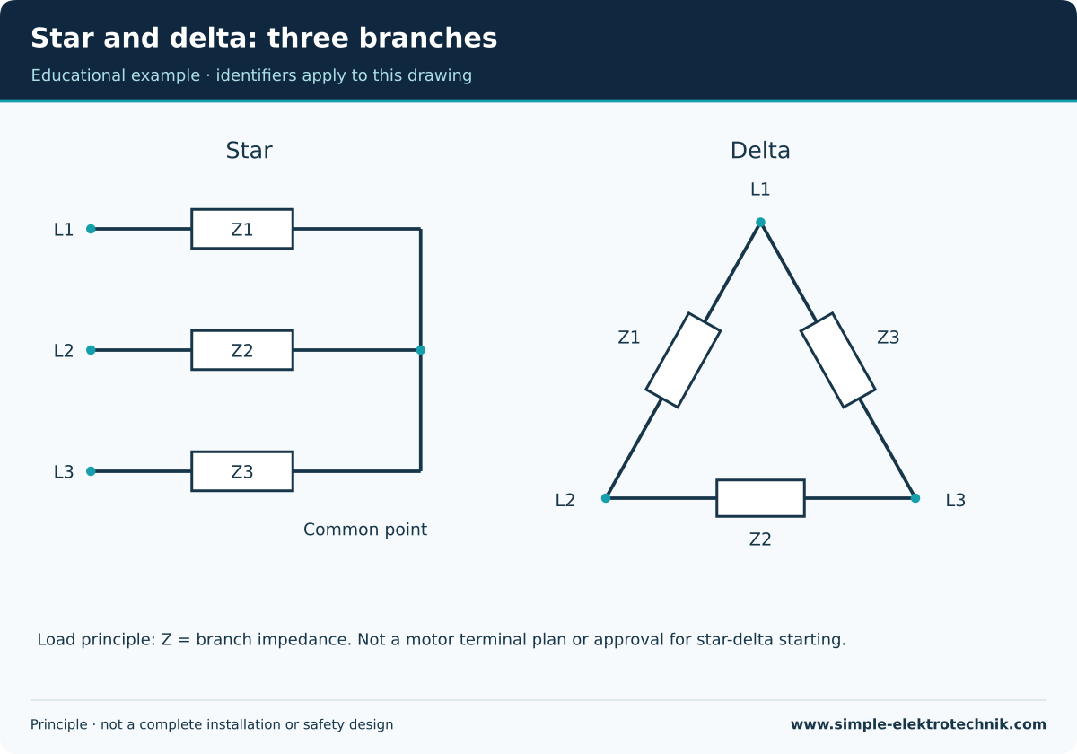 Star and delta: three branches Arrangement principle, not universal motor terminals.