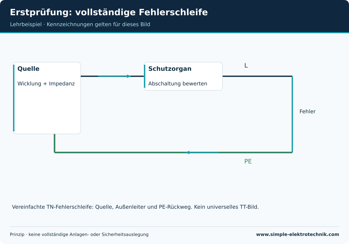 Lehrdarstellung: Erstprüfung: vollständige Fehlerschleife. Grenzen und Voraussetzungen im zugehörigen Text beachten.