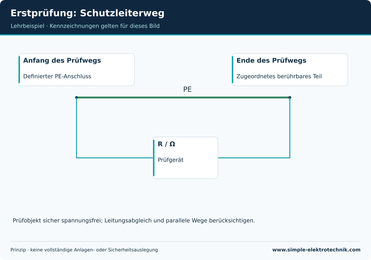 Lehrdarstellung: Erstprüfung: Schutzleiterweg. Grenzen und Voraussetzungen im zugehörigen Text beachten.