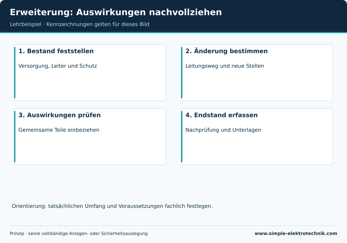 Lehrdarstellung: Erweiterung: Auswirkungen nachvollziehen. Grenzen und Voraussetzungen im zugehörigen Text beachten.