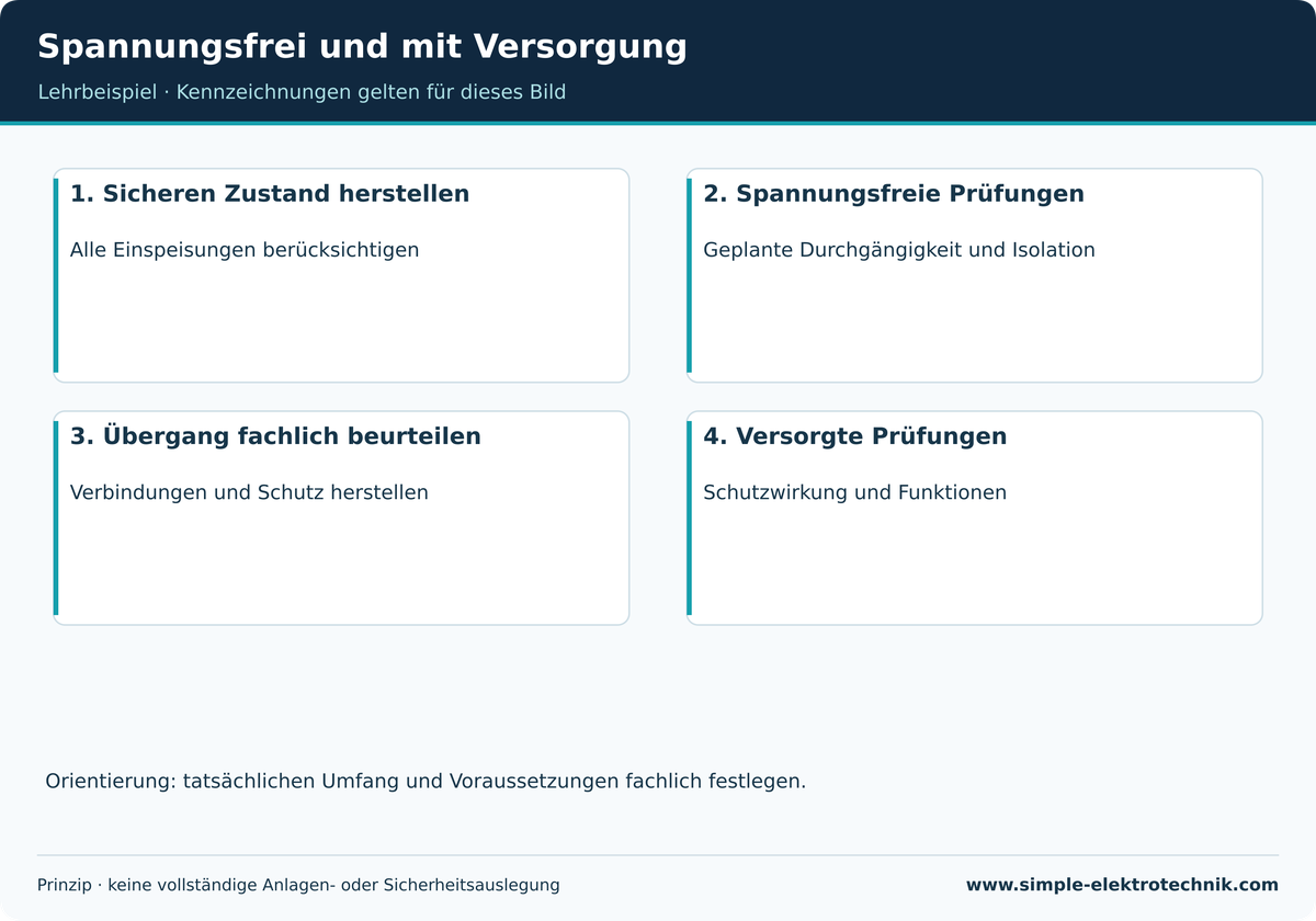 Lehrdarstellung: Spannungsfrei und mit Versorgung. Grenzen und Voraussetzungen im zugehörigen Text beachten.