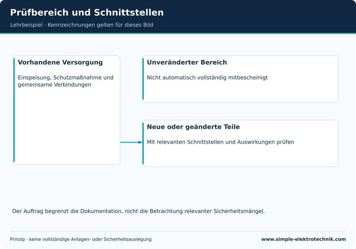 Lehrdarstellung: Prüfbereich und Schnittstellen. Grenzen und Voraussetzungen im zugehörigen Text beachten.