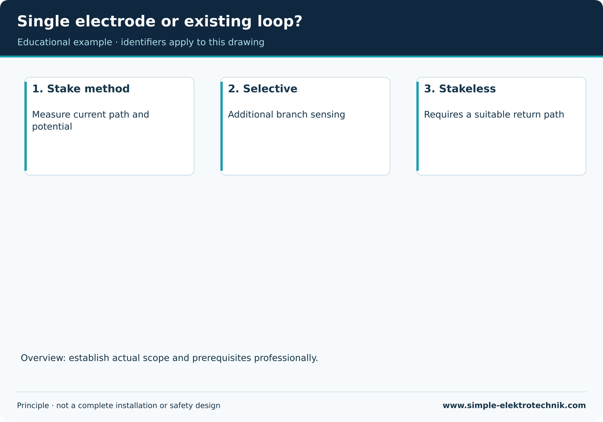 Single electrode or existing loop? A clamp method needs a suitable existing measurement loop.