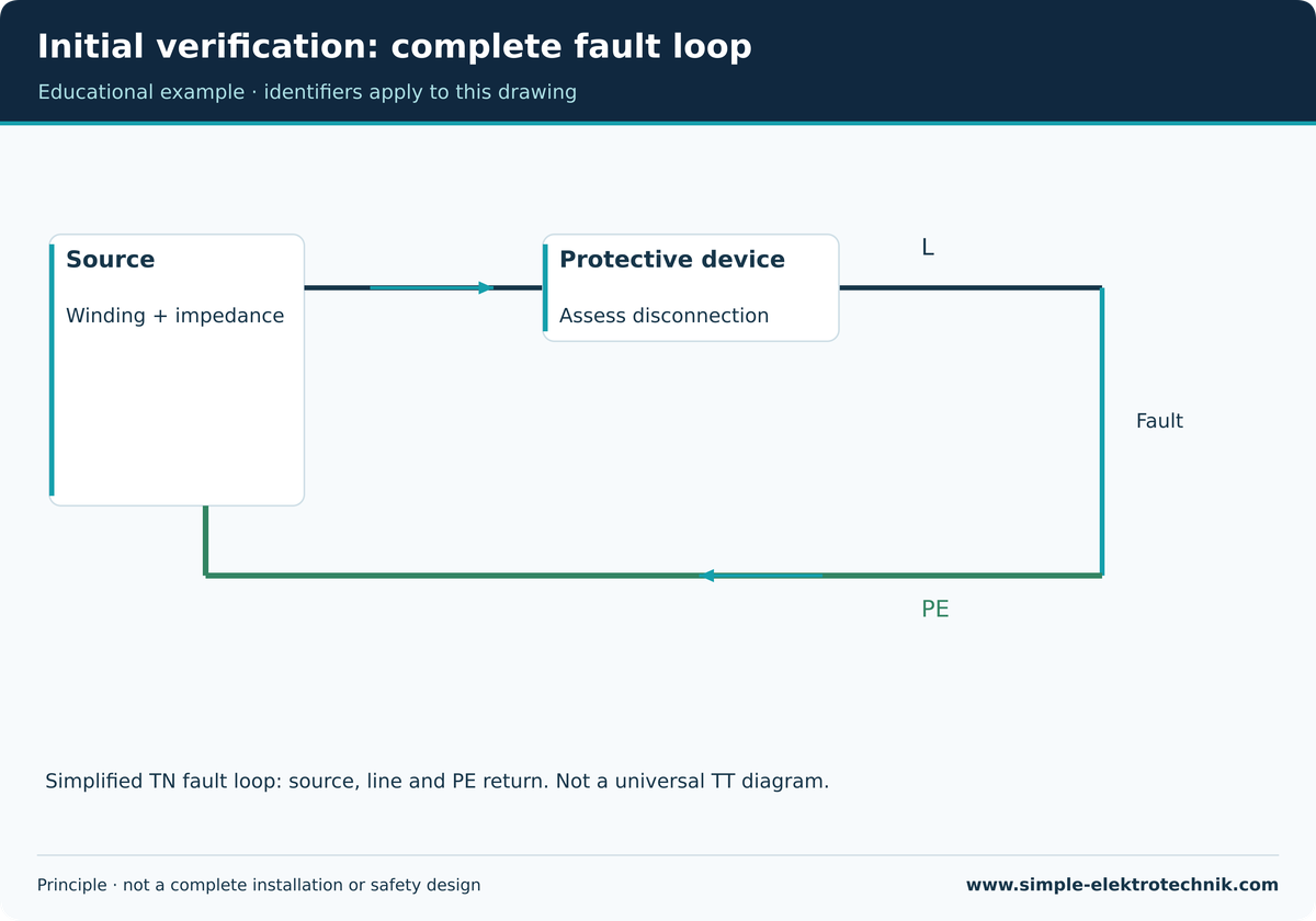 Initial verification: complete fault loop Teaching illustration: Initial verification: complete fault loop. See the accompanying text for prerequisites and limits.
