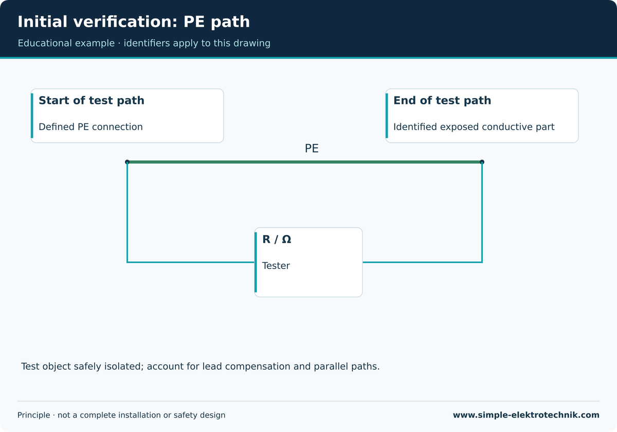 Initial verification: PE path Teaching illustration: Initial verification: PE path. See the accompanying text for prerequisites and limits.