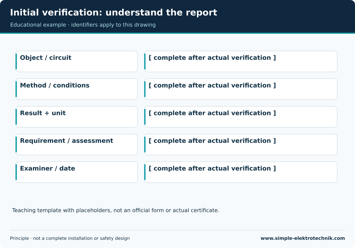 Initial verification: understand the report Teaching illustration: Initial verification: understand the report. See the accompanying text for prerequisites and limits.
